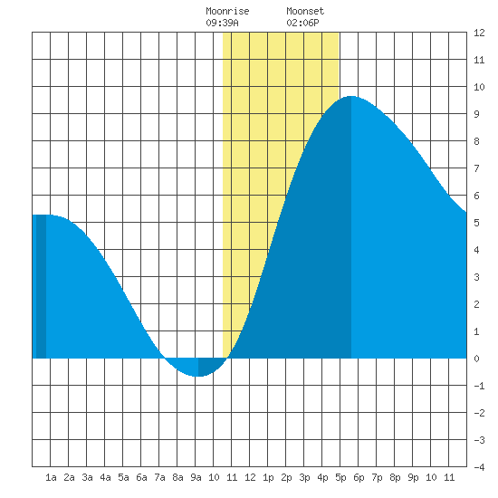 Hagemeister Island tide chart for Saturday, December 28, 2024