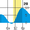 Hagemeister Island tide chart for Saturday, December 28, 2024