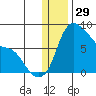 Hagemeister Island tide chart for Sunday, December 29, 2024