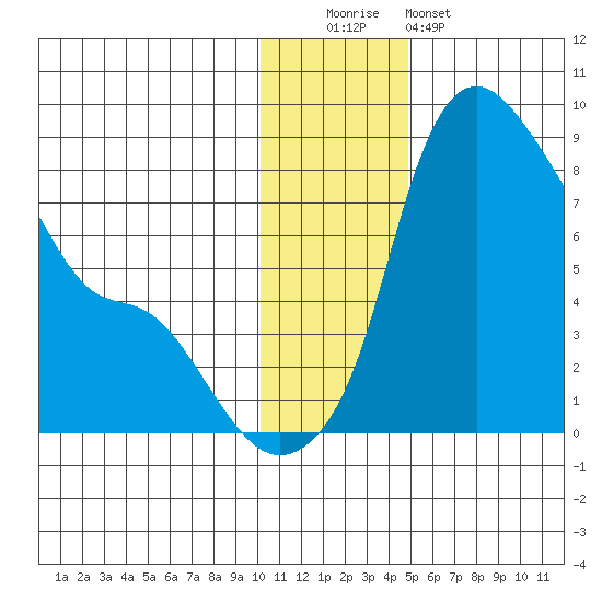 Hagemeister Island tide chart for Monday, December 2, 2024