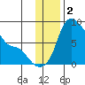 Hagemeister Island tide chart for Monday, December 2, 2024