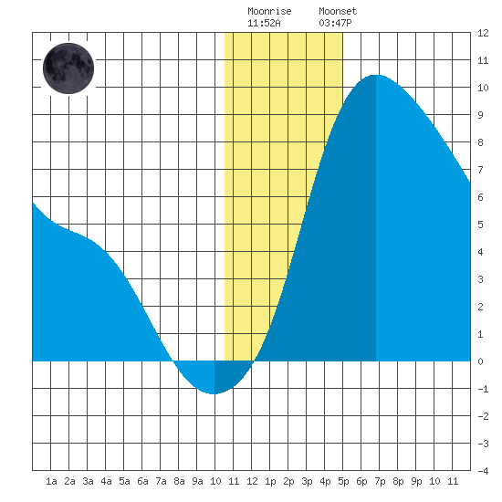 Hagemeister Island tide chart for Monday, December 30, 2024