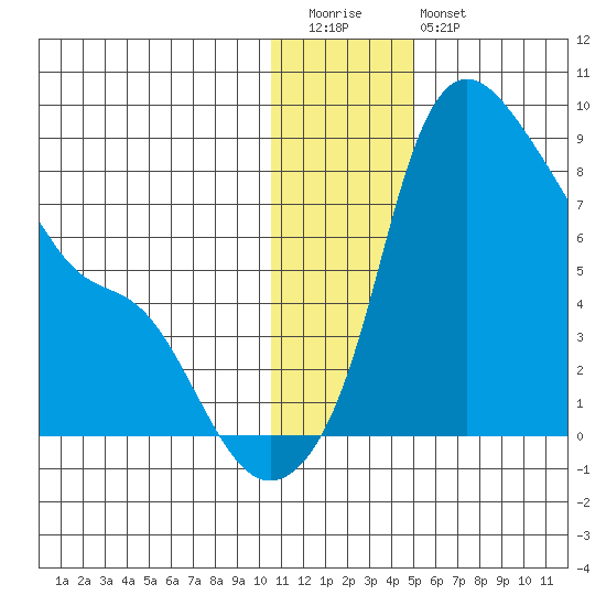 Hagemeister Island tide chart for Tuesday, December 31, 2024
