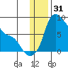 Hagemeister Island tide chart for Tuesday, December 31, 2024