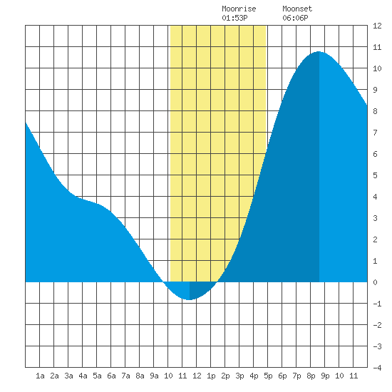 Hagemeister Island tide chart for Tuesday, December 3, 2024