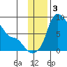 Hagemeister Island tide chart for Tuesday, December 3, 2024