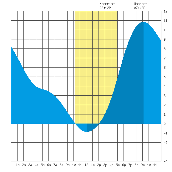 Hagemeister Island tide chart for Wednesday, December 4, 2024