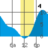 Hagemeister Island tide chart for Wednesday, December 4, 2024