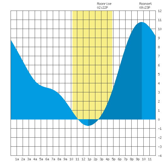 Hagemeister Island tide chart for Thursday, December 5, 2024