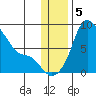 Hagemeister Island tide chart for Thursday, December 5, 2024