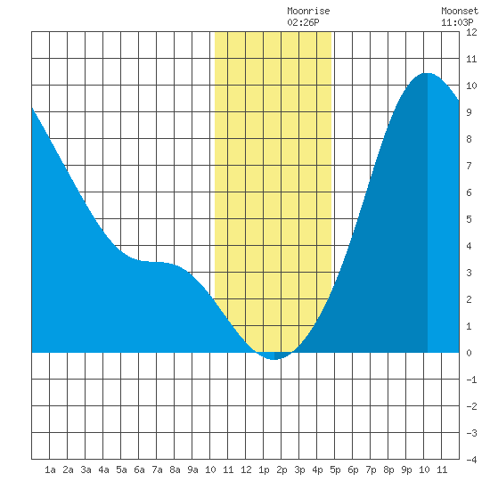 Hagemeister Island tide chart for Friday, December 6, 2024