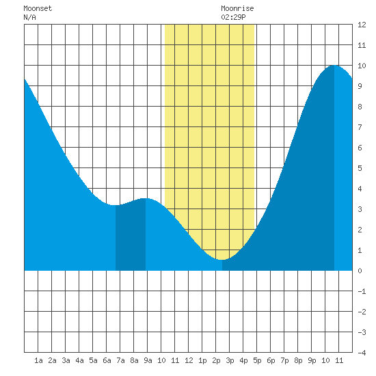 Hagemeister Island tide chart for Saturday, December 7, 2024