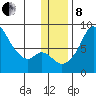 Hagemeister Island tide chart for Sunday, December 8, 2024