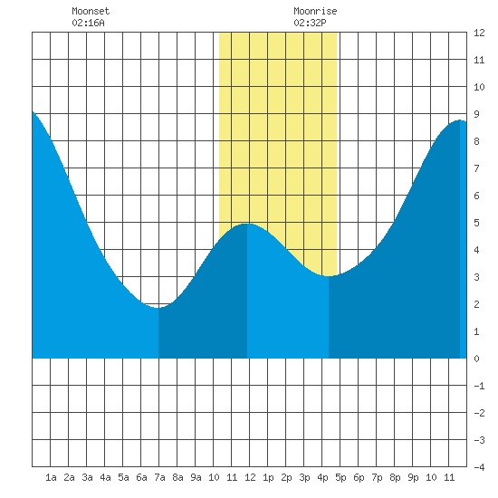 Hagemeister Island tide chart for Monday, December 9, 2024