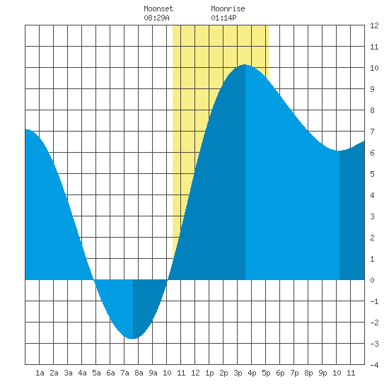 Hagemeister Island tide chart for Friday, January 10, 2025