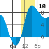 Hagemeister Island tide chart for Friday, January 10, 2025