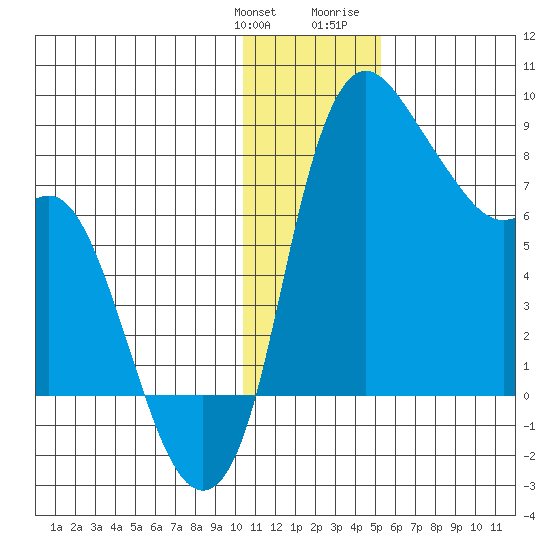 Hagemeister Island tide chart for Saturday, January 11, 2025