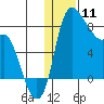 Hagemeister Island tide chart for Saturday, January 11, 2025