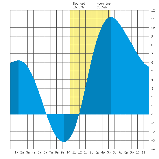 Hagemeister Island tide chart for Sunday, January 12, 2025