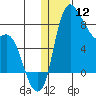 Hagemeister Island tide chart for Sunday, January 12, 2025