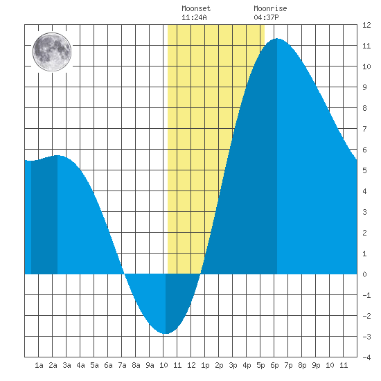 Hagemeister Island tide chart for Monday, January 13, 2025