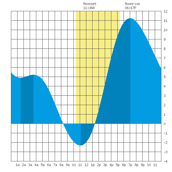 Hagemeister Island tide chart for Tuesday, January 14, 2025