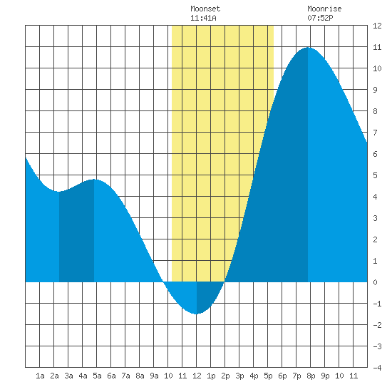 Hagemeister Island tide chart for Wednesday, January 15, 2025