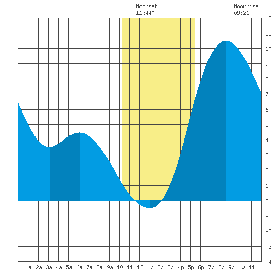 Hagemeister Island tide chart for Thursday, January 16, 2025