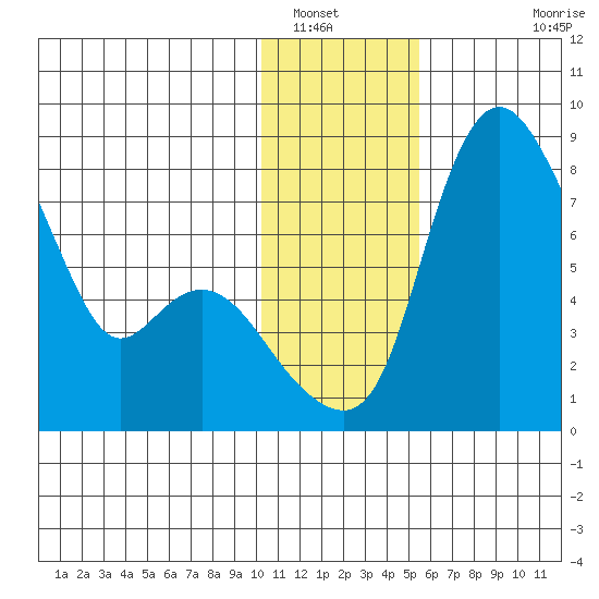 Hagemeister Island tide chart for Friday, January 17, 2025