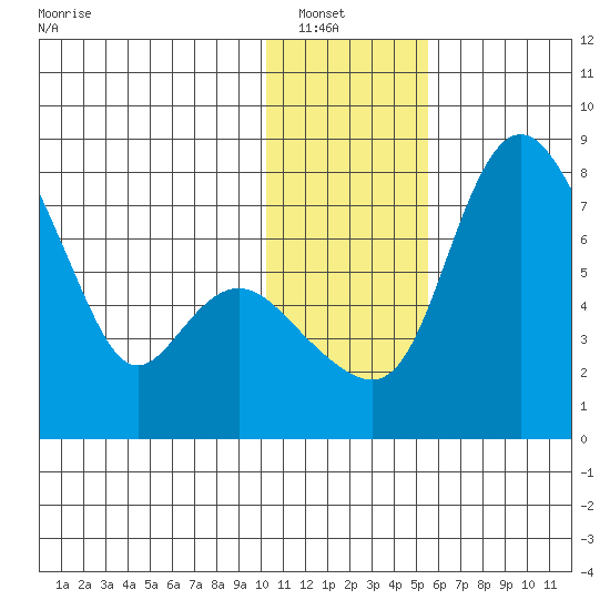Hagemeister Island tide chart for Saturday, January 18, 2025