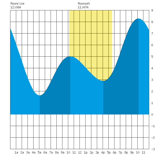 Hagemeister Island tide chart for Sunday, January 19, 2025