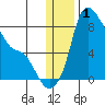 Hagemeister Island tide chart for Wednesday, January 1, 2025