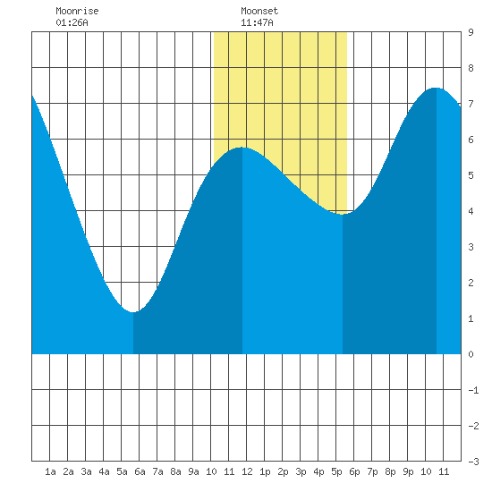 Hagemeister Island tide chart for Monday, January 20, 2025