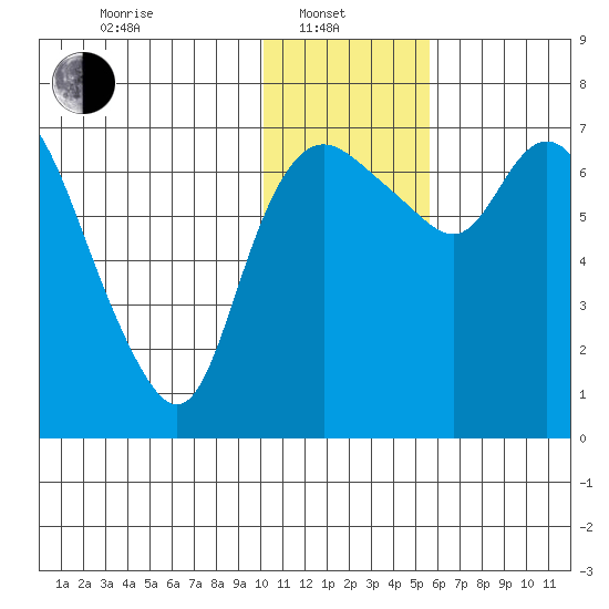 Hagemeister Island tide chart for Tuesday, January 21, 2025