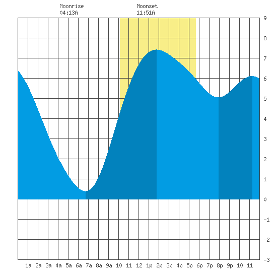 Hagemeister Island tide chart for Wednesday, January 22, 2025