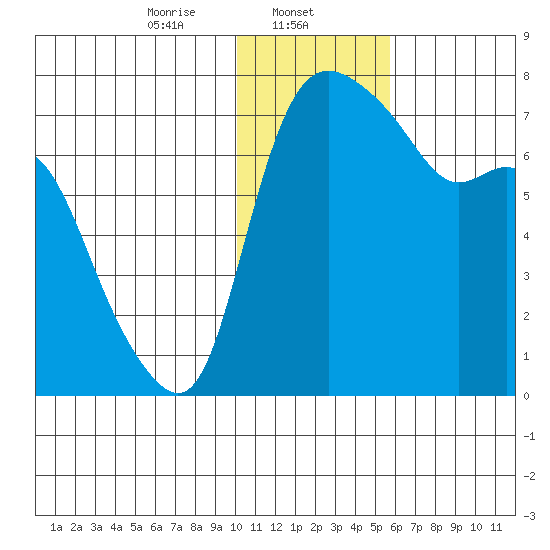 Hagemeister Island tide chart for Thursday, January 23, 2025