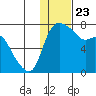 Hagemeister Island tide chart for Thursday, January 23, 2025