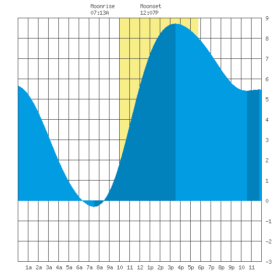 Hagemeister Island tide chart for Friday, January 24, 2025