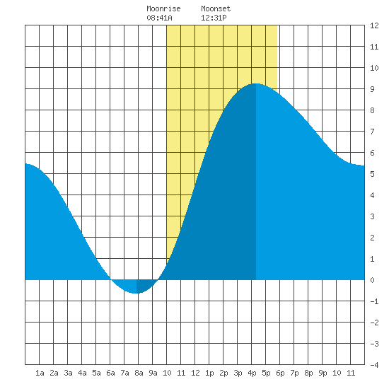 Hagemeister Island tide chart for Saturday, January 25, 2025