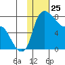 Hagemeister Island tide chart for Saturday, January 25, 2025