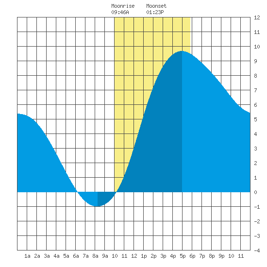 Hagemeister Island tide chart for Sunday, January 26, 2025