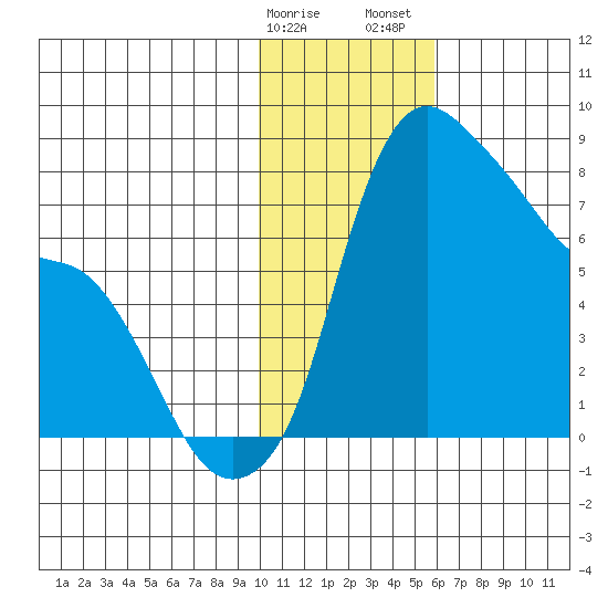Hagemeister Island tide chart for Monday, January 27, 2025