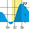 Hagemeister Island tide chart for Monday, January 27, 2025