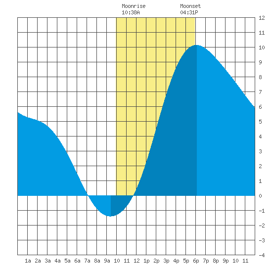 Hagemeister Island tide chart for Tuesday, January 28, 2025