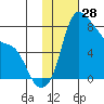 Hagemeister Island tide chart for Tuesday, January 28, 2025
