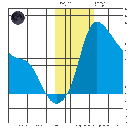 Hagemeister Island tide chart for Wednesday, January 29, 2025