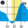 Hagemeister Island tide chart for Wednesday, January 29, 2025