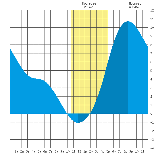 Hagemeister Island tide chart for Thursday, January 2, 2025