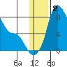 Hagemeister Island tide chart for Thursday, January 2, 2025