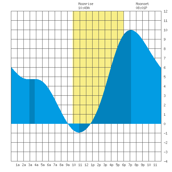 Hagemeister Island tide chart for Thursday, January 30, 2025